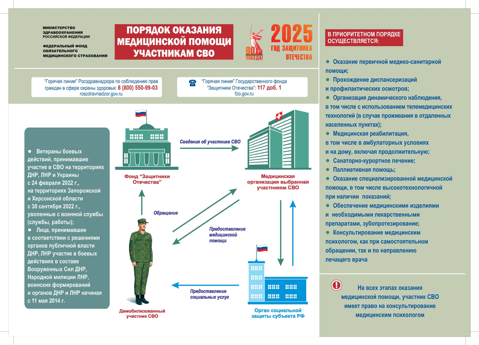 Порядок ОМП участникам СВО