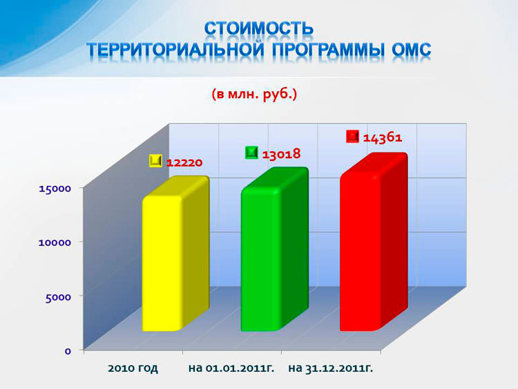 Рост анализ